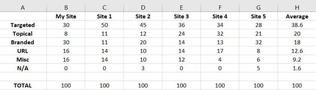 平均錨文本分佈
