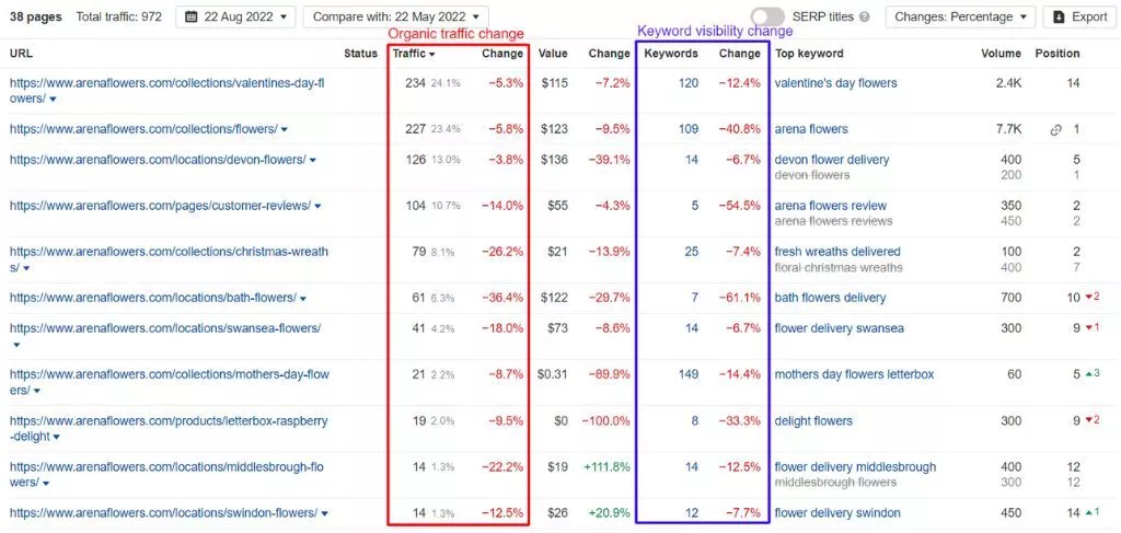 ahrefs 關鍵字更改