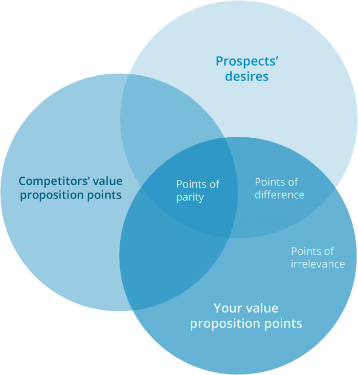 Captura de pantalla de un diagrama de Venn que incluye puntos de paridad (POP), puntos de diferencia (POD) y puntos de irrelevancia (POI)