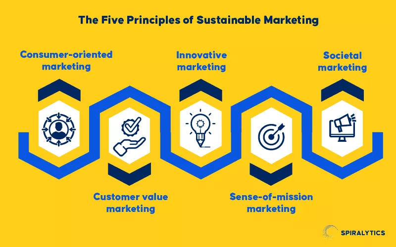 Marketing Spiralytics - Cinco Princípios de Marketing Sustentável