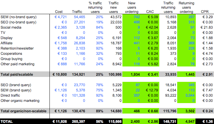 CAC 분석 스프레드시트의 스크린샷