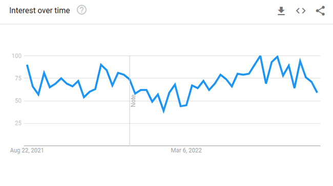 Bluetooth Lautsprecher Google Trends
