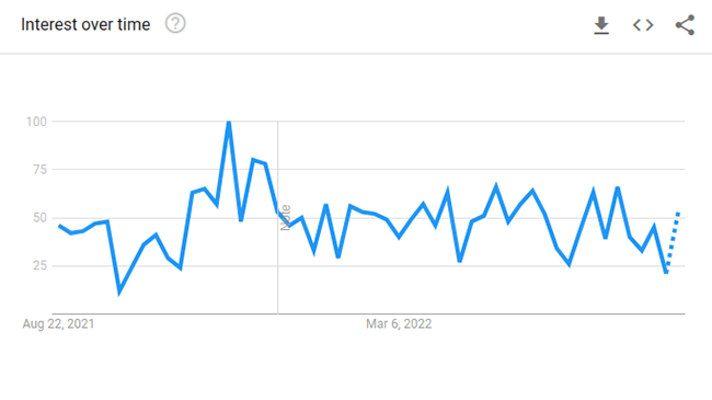 smartwatch google trends
