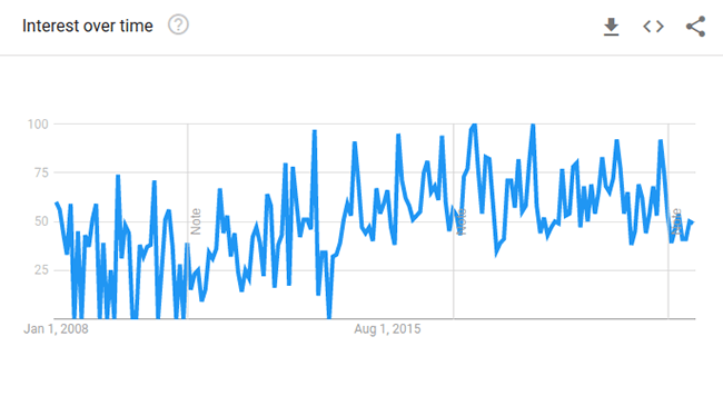 Spielzeugautos Google Trends