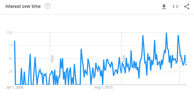 Vinyl-Schallplatten Google Trends