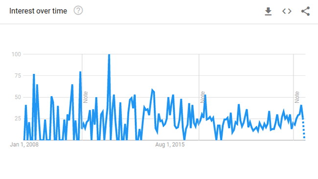 Temporäre Tattoos Google Trends