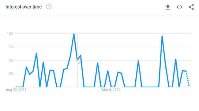 Nackenmassagegerät google trends