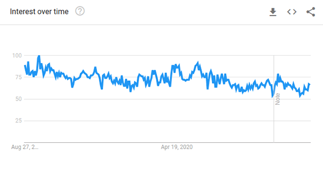 Computer Google Trends