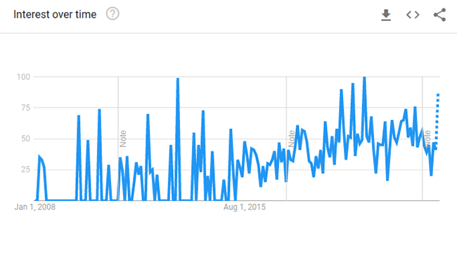 Autotelefonhalter Google Trends