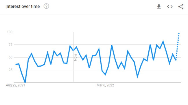 kabelloses ladegerät google trends