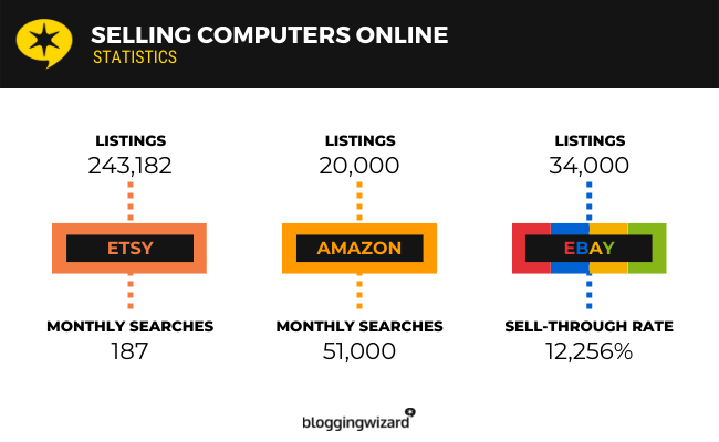 Computer online verkaufen