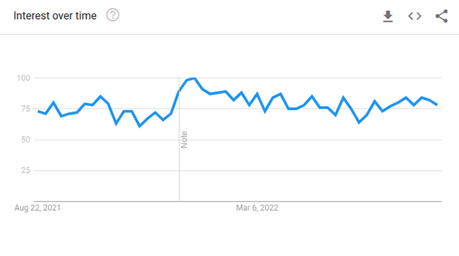 Shampoo Google-Trends