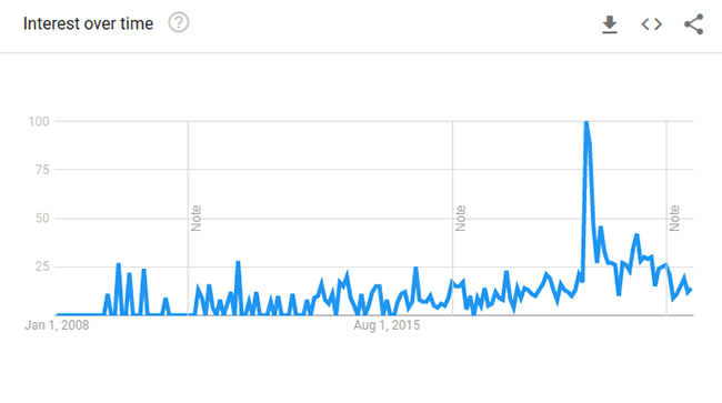reinigungsmittel google trends