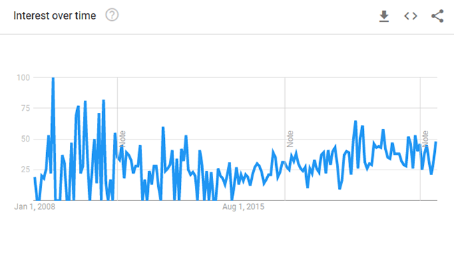 Fußmatte Google Trends