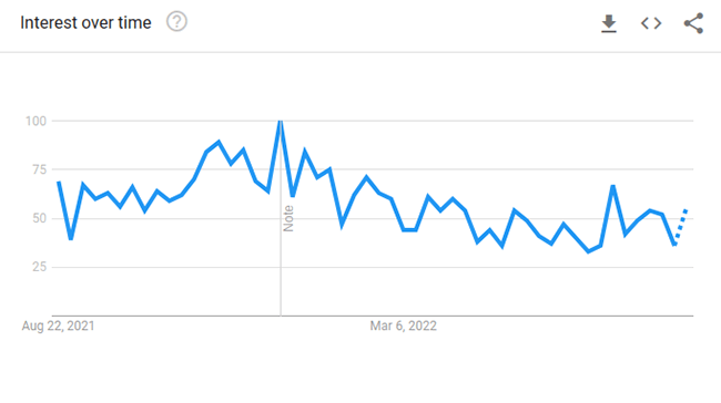 Geschirr Google Trends