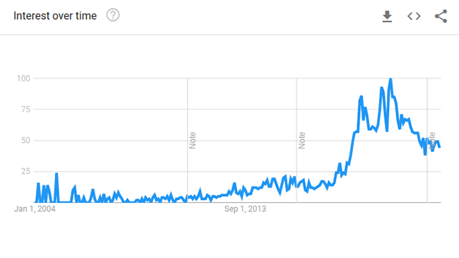 Haltungskorrektur Google Trends