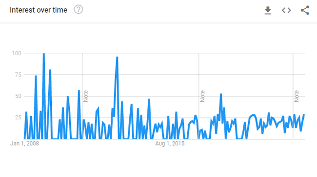 Duftkerze Google Trends