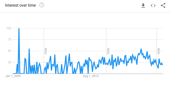 WLAN-Extender Google Trends