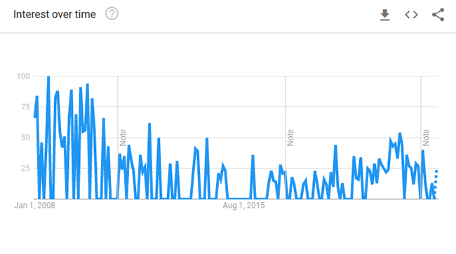 laptop zubehör google trends