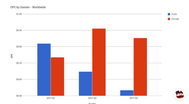 Cinsiyete göre Instagram TBM'si