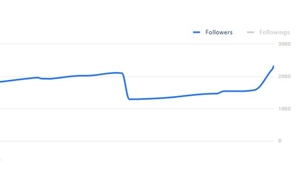 ผู้ติดตาม Churn บน Instagram