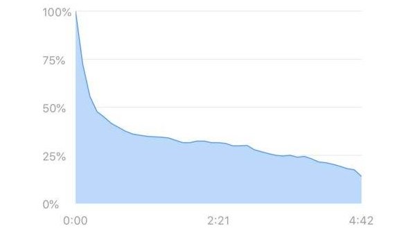 Просмотр графика с течением времени