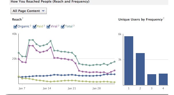 FB 上的病毒传播