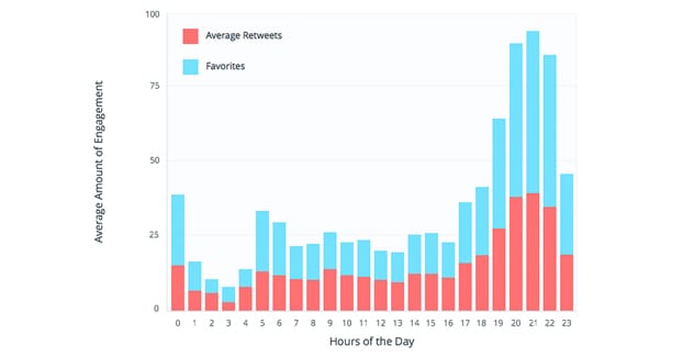 ツイートするのに最適な時間帯