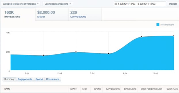 Grafico delle impressioni di Twitter