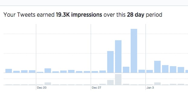 Tweet Impressions d'un sondage