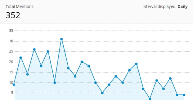 影響 Twitter 參與度的追隨者流失