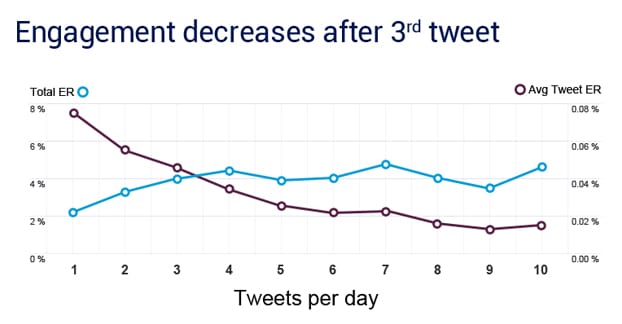 Tweeting troppo spesso al giorno