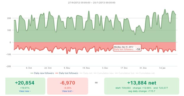 Abbandono dei follower di Twitter