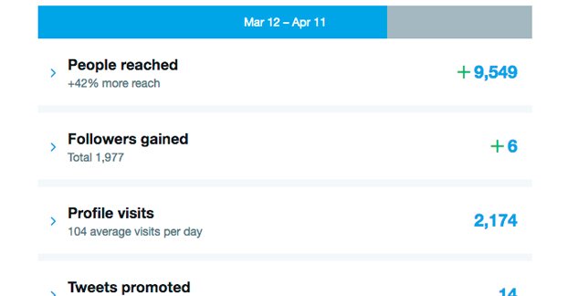 Statistiken des Promotion-Modus