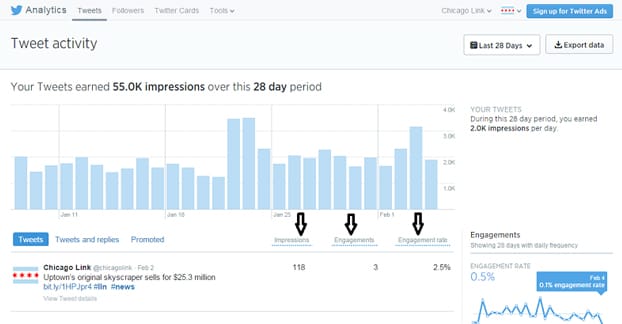 Tassi di coinvolgimento medi