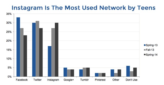Instagram Adolescenti