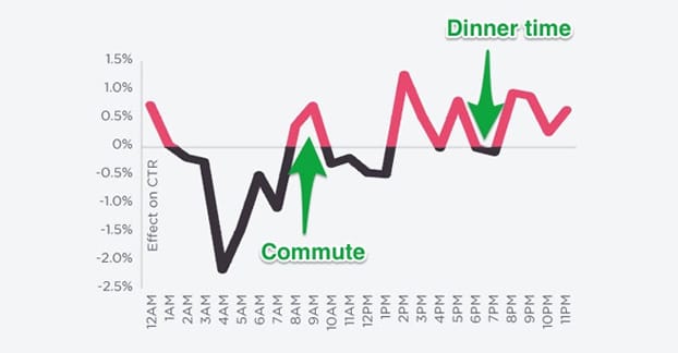 Twitter-Posting-Zeit