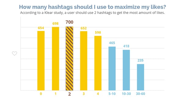 Combien de hashtags