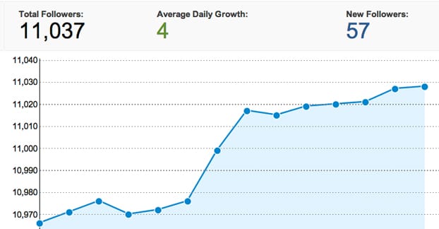 Рост числа подписчиков в Твиттере