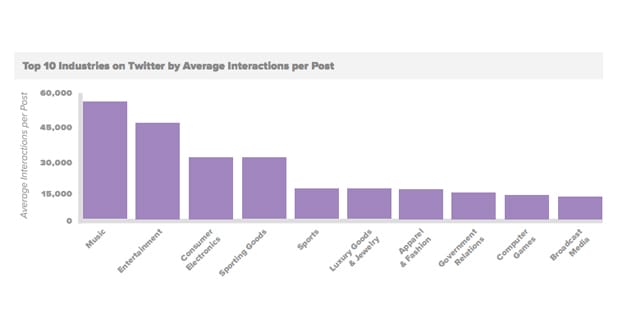 Coinvolgimento di Instagram per post