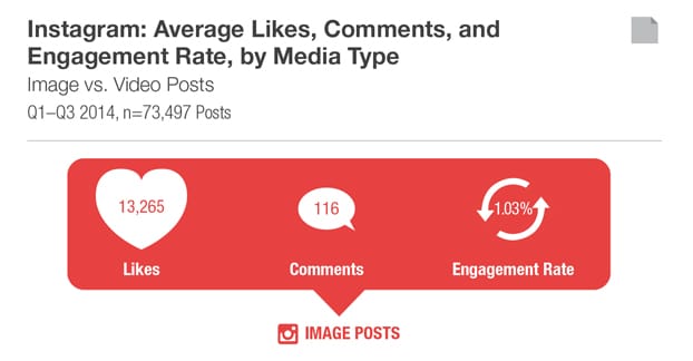 Coinvolgimento medio per immagine