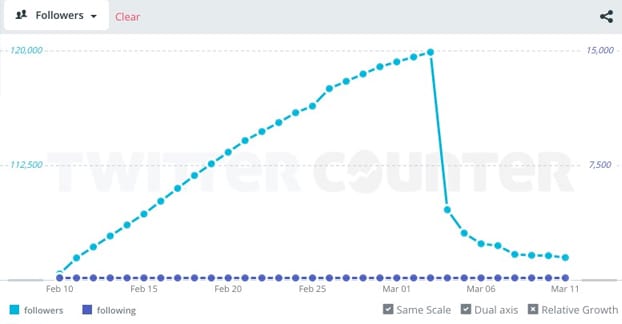 フォロワー激減