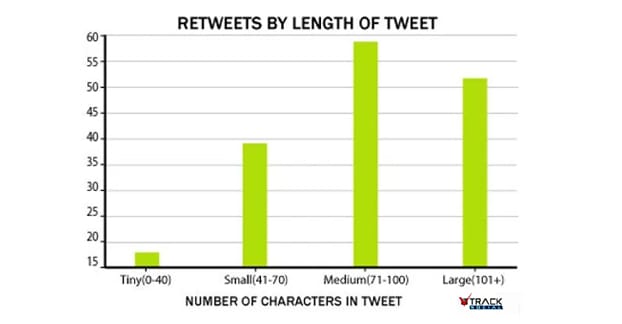 Retweetes por longitud del tweet