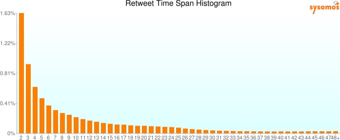 リツイート統計