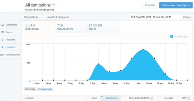 Esempio di spesa pubblicitaria su Twitter