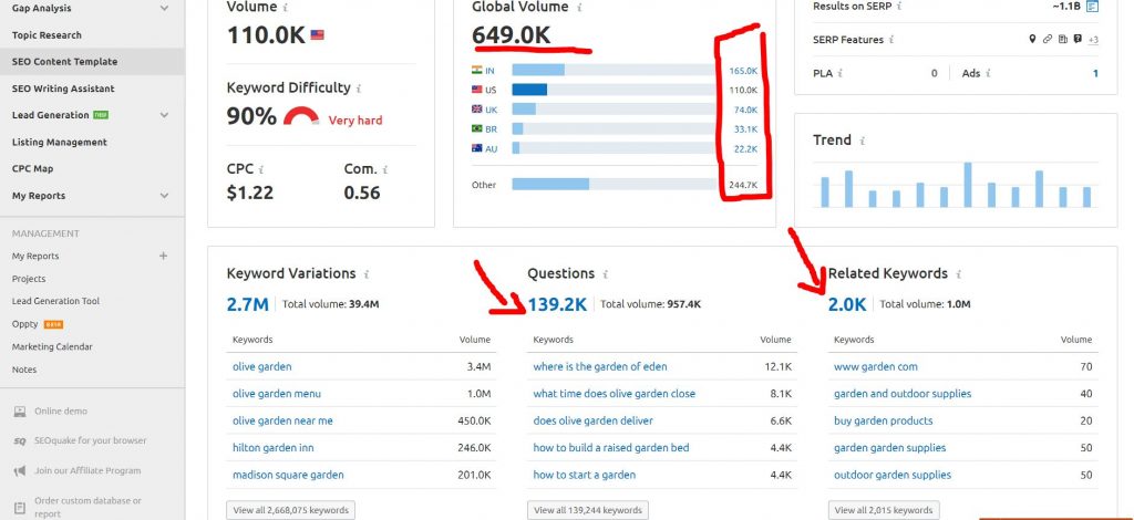 Słowa kluczowe związane z Semrush