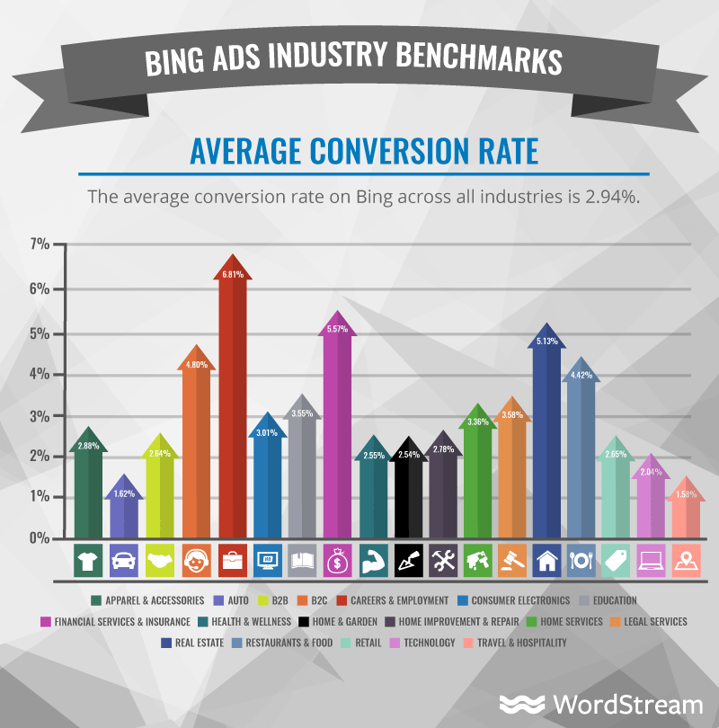 taux de conversion des annonces bing