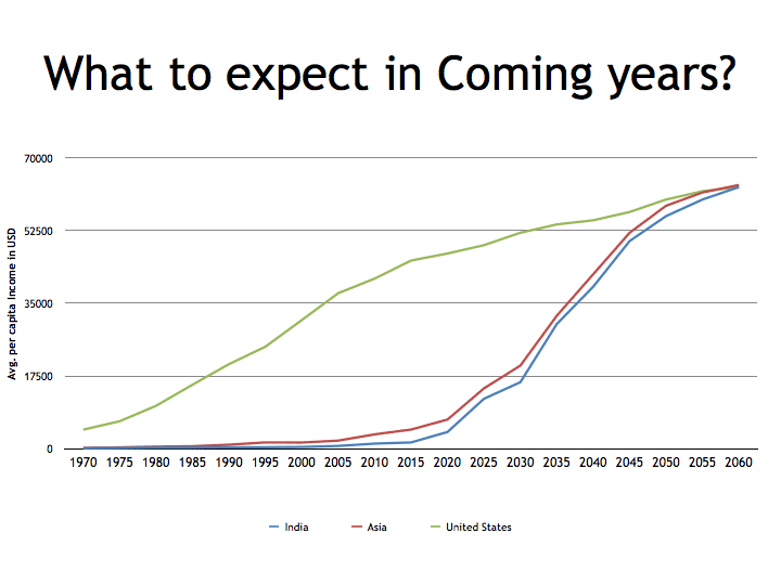 Wachstumsprognose des durchschnittlichen Pro-Kopf-Einkommens in den kommenden Jahren USA Indien und Asien