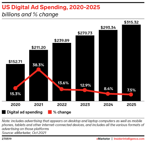 ABD Dijital Reklam Harcamasının Ekran Görüntüsü