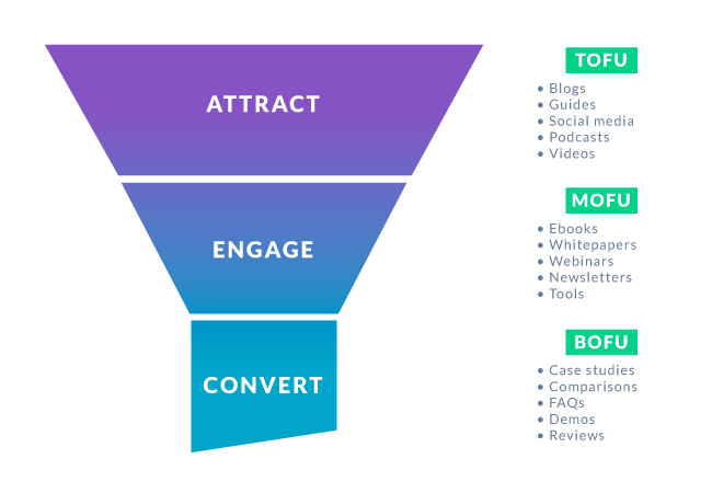 Potansiyel müşteri yaratma hunisinin ekran görüntüsü